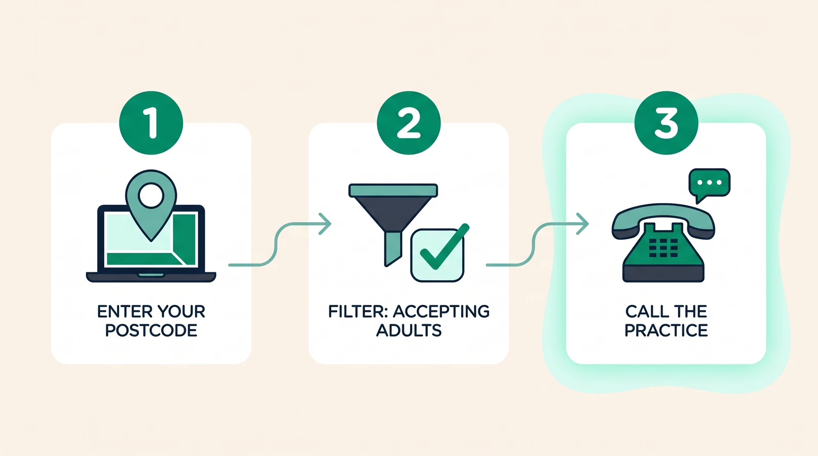 Three steps to find an NHS dentist: enter your postcode, filter accepting adults and call the practice