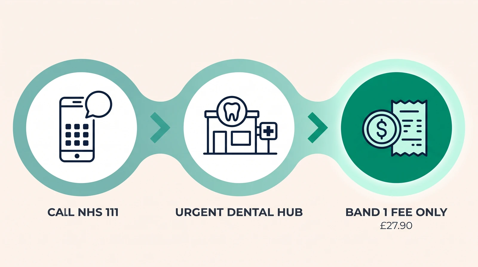 NHS 111 emergency dental care process from calling NHS 111 to an urgent dental hub and Band 1 fee